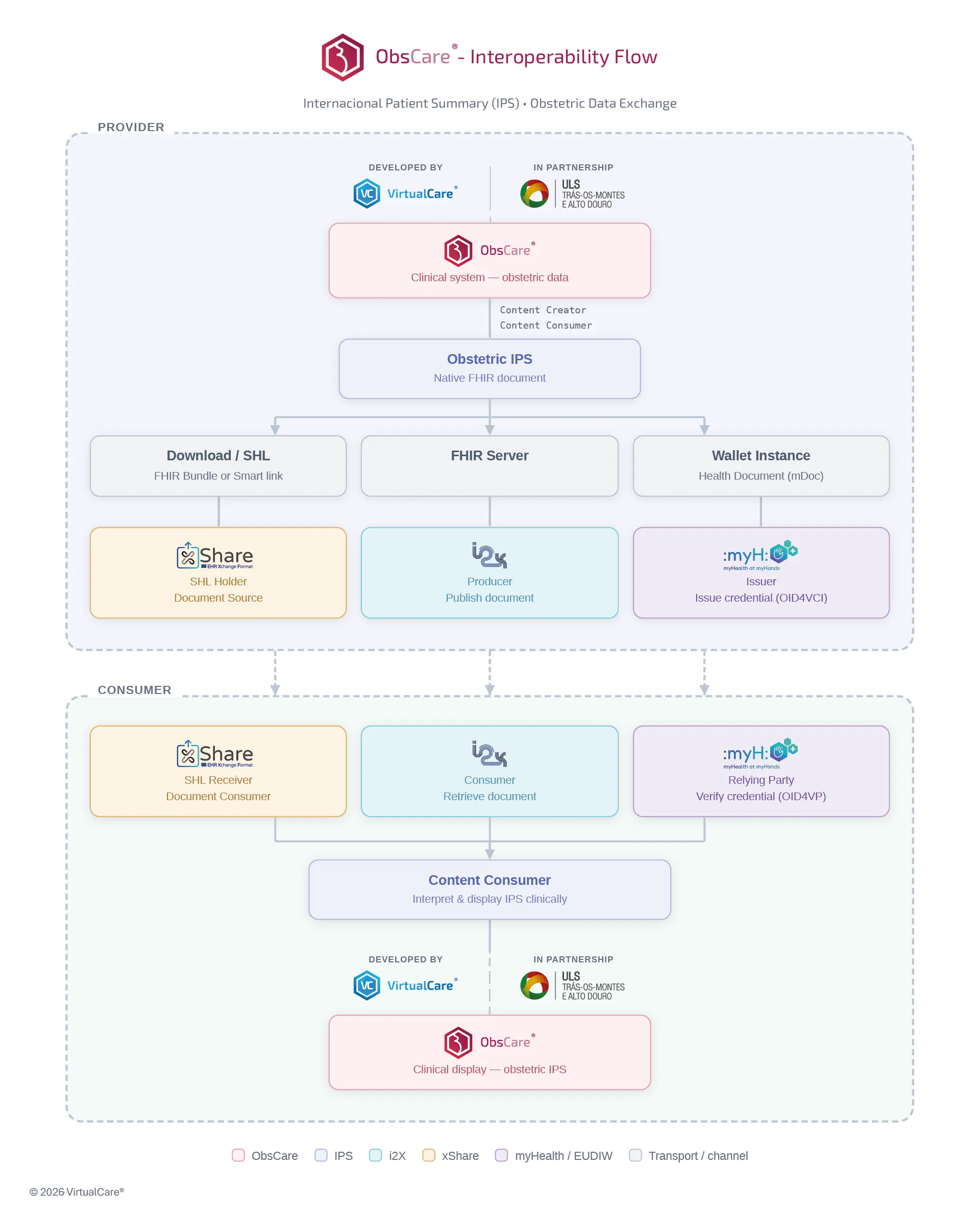 ObsCare - The Interoperability Flow