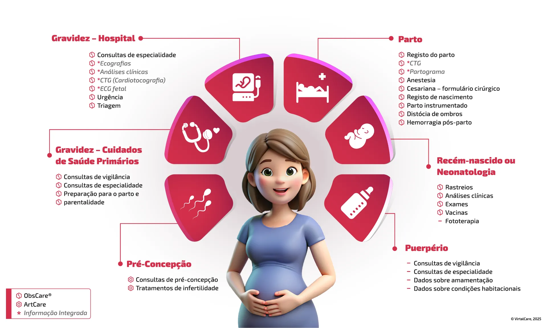 Infográfico com a Jornada da Grávida: Pré-Concepção; Gravidez - Cuidados de saúde primários; Gravidez - Hospital; Parto; Recém-nascimento ou Neonatologia; Puerpério