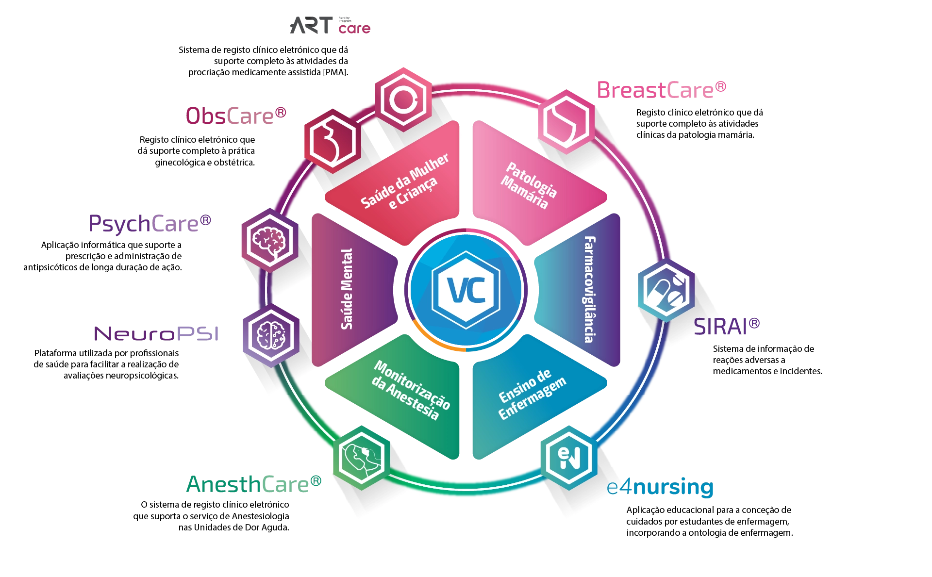 Roda dos Produtos da VirtualCare - Tecnologia que Transforma os Cuidados de Saúde